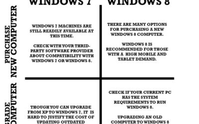 Windows XP: Remain? Ugrade? Downgrade? New Computer?