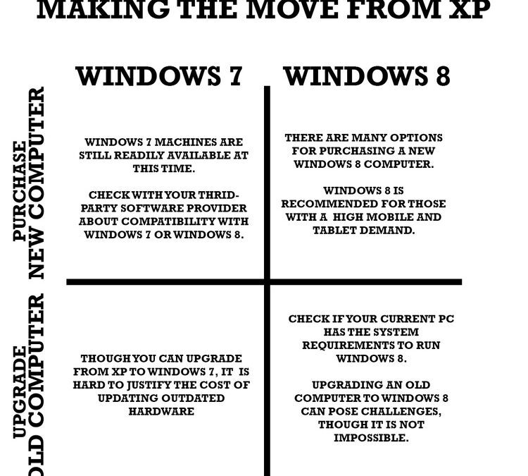 Windows XP: Remain? Ugrade? Downgrade? New Computer?