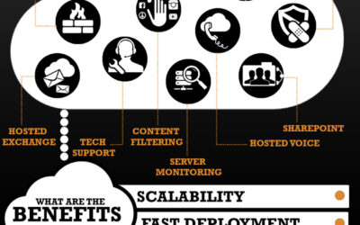 What are Managed Services & How They Help Small Business