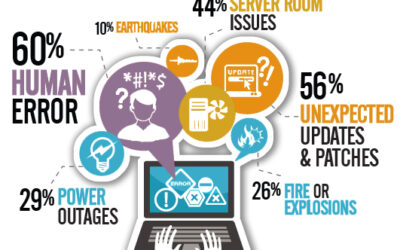 5 Reasons Backup and Recovery Plans are Essential to Business